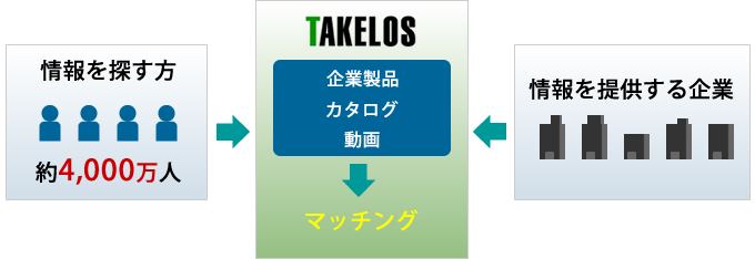 タケロスのしくみ
